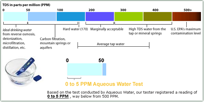 aqueous_tdslevel.